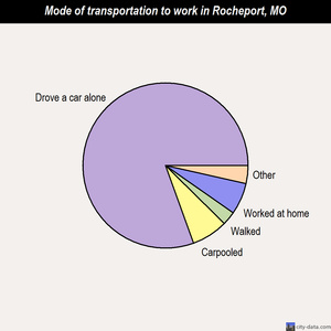 Rocheport mode of transportation to work chart