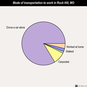 Rock Hill mode of transportation to work chart