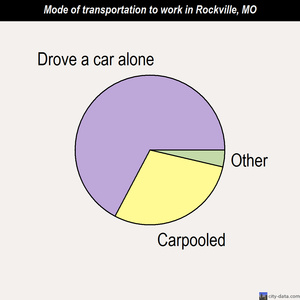 Rockville mode of transportation to work chart