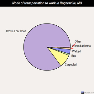 Rogersville mode of transportation to work chart