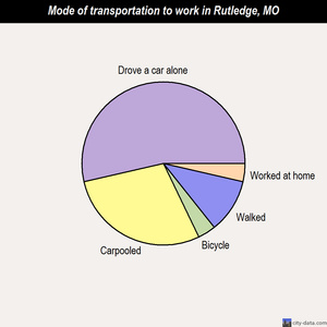 Rutledge mode of transportation to work chart