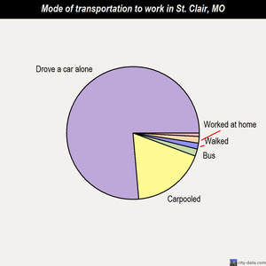 St. Clair mode of transportation to work chart
