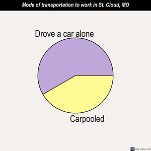 St. Cloud mode of transportation to work chart