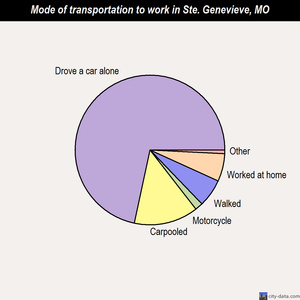 Ste. Genevieve mode of transportation to work chart