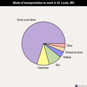 St. Louis mode of transportation to work chart