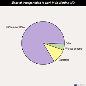 St. Martins mode of transportation to work chart