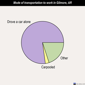Gilmore mode of transportation to work chart