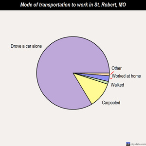 St. Robert mode of transportation to work chart
