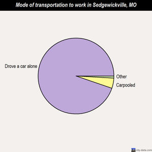 Sedgewickville mode of transportation to work chart