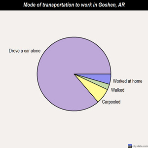 Goshen mode of transportation to work chart