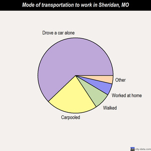 Sheridan mode of transportation to work chart