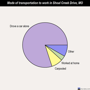 Shoal Creek Drive mode of transportation to work chart