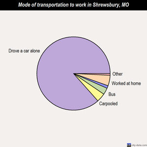 Shrewsbury mode of transportation to work chart