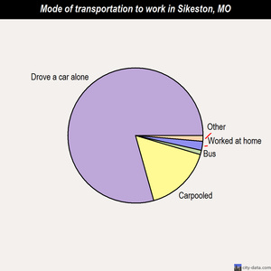 Sikeston mode of transportation to work chart