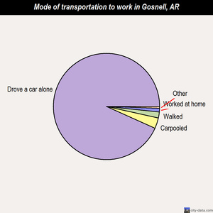 Gosnell mode of transportation to work chart