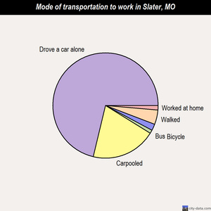 Slater mode of transportation to work chart
