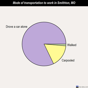 Smithton mode of transportation to work chart