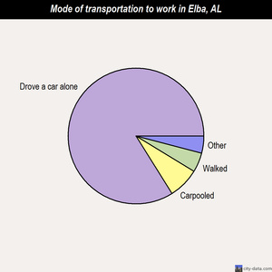 Elba mode of transportation to work chart