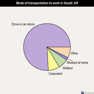 Gould mode of transportation to work chart