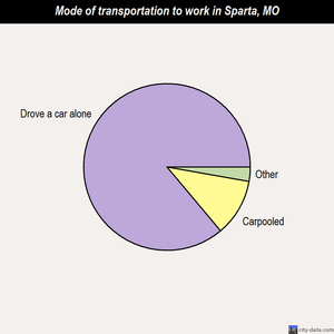 Sparta mode of transportation to work chart
