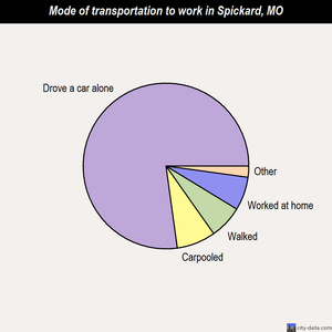 Spickard mode of transportation to work chart