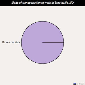 Stoutsville mode of transportation to work chart