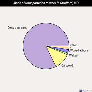 Strafford mode of transportation to work chart