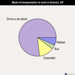 Grannis mode of transportation to work chart