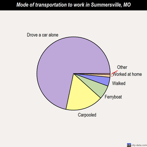 Summersville mode of transportation to work chart