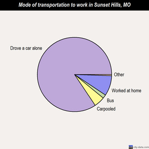 Sunset Hills mode of transportation to work chart