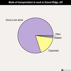 Gravel Ridge mode of transportation to work chart