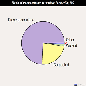 Taneyville mode of transportation to work chart