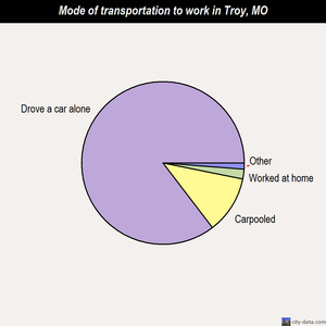 Troy mode of transportation to work chart