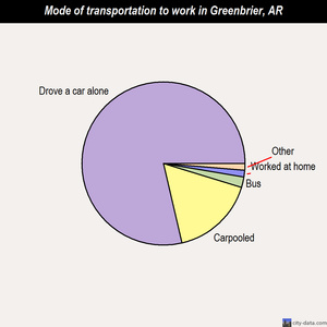 Greenbrier mode of transportation to work chart