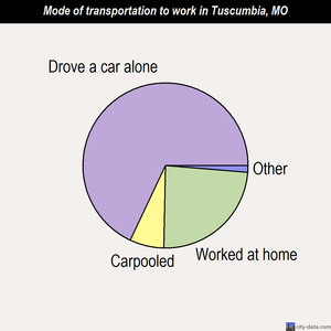 Tuscumbia mode of transportation to work chart
