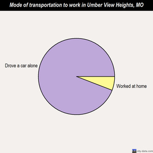Umber View Heights mode of transportation to work chart