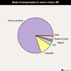 Union mode of transportation to work chart