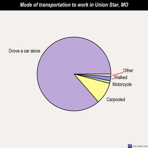 Union Star mode of transportation to work chart