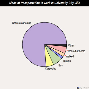 University City mode of transportation to work chart