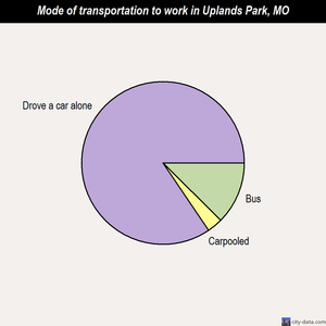 Uplands Park mode of transportation to work chart