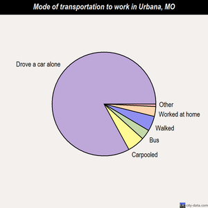 Urbana mode of transportation to work chart
