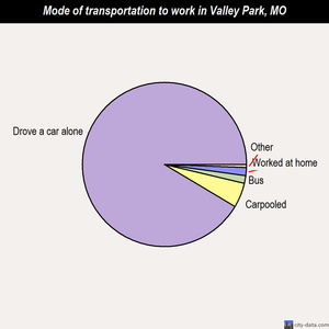 Valley Park mode of transportation to work chart