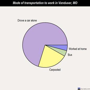 Vanduser mode of transportation to work chart