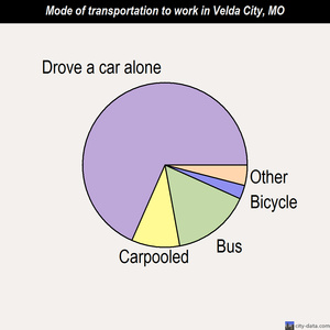 Velda City mode of transportation to work chart
