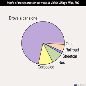 Velda Village Hills mode of transportation to work chart