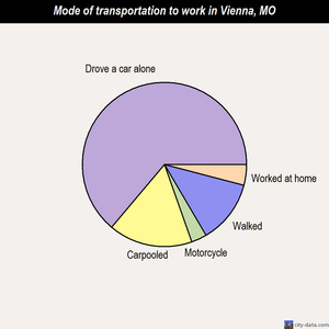 Vienna mode of transportation to work chart