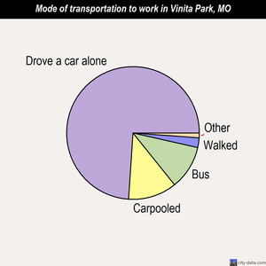 Vinita Park mode of transportation to work chart