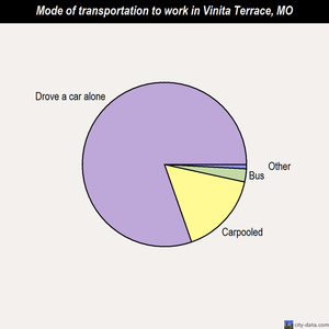 Vinita Terrace mode of transportation to work chart