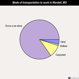 Wardell mode of transportation to work chart