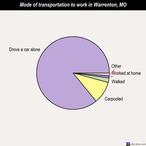 Warrenton mode of transportation to work chart